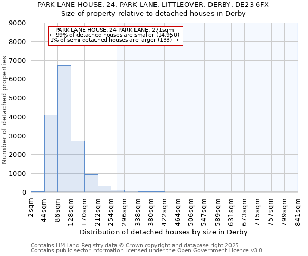 PARK LANE HOUSE, 24, PARK LANE, LITTLEOVER, DERBY, DE23 6FX: Size of property relative to detached houses houses in Derby
