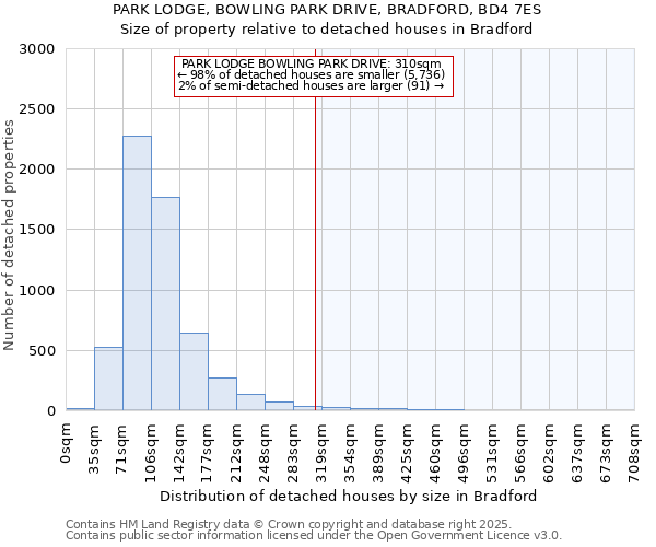 PARK LODGE, BOWLING PARK DRIVE, BRADFORD, BD4 7ES: Size of property relative to detached houses houses in Bradford