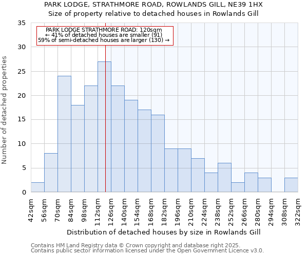 PARK LODGE, STRATHMORE ROAD, ROWLANDS GILL, NE39 1HX: Size of property relative to detached houses houses in Rowlands Gill
