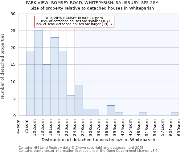 PARK VIEW, ROMSEY ROAD, WHITEPARISH, SALISBURY, SP5 2SA: Size of property relative to detached houses houses in Whiteparish