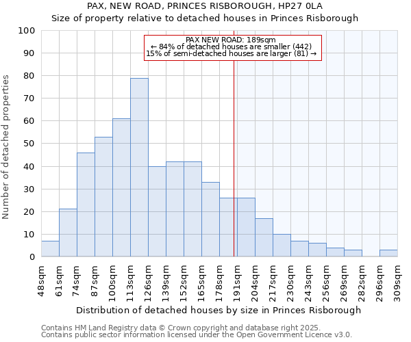 PAX, NEW ROAD, PRINCES RISBOROUGH, HP27 0LA: Size of property relative to detached houses houses in Princes Risborough