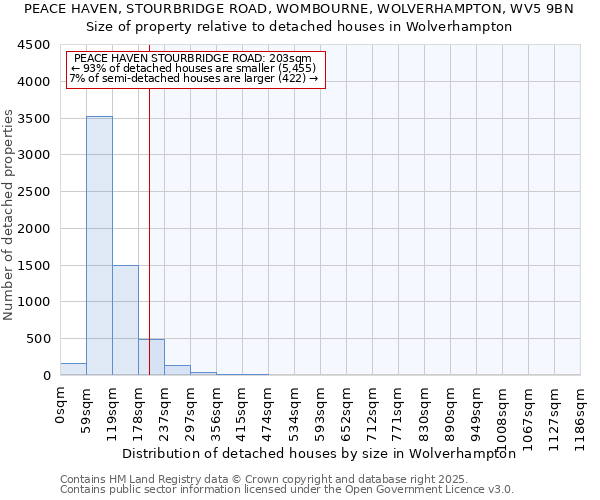PEACE HAVEN, STOURBRIDGE ROAD, WOMBOURNE, WOLVERHAMPTON, WV5 9BN: Size of property relative to detached houses houses in Wolverhampton