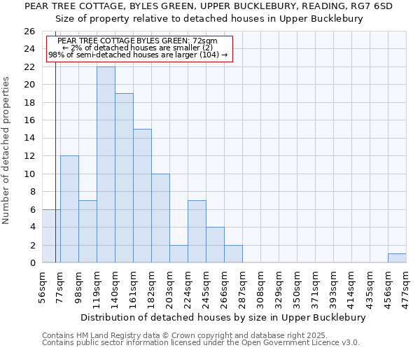 PEAR TREE COTTAGE, BYLES GREEN, UPPER BUCKLEBURY, READING, RG7 6SD: Size of property relative to detached houses houses in Upper Bucklebury
