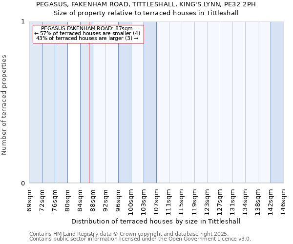 PEGASUS, FAKENHAM ROAD, TITTLESHALL, KING'S LYNN, PE32 2PH: Size of property relative to terraced houses houses in Tittleshall