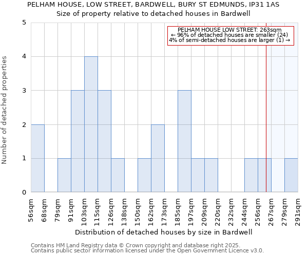 PELHAM HOUSE, LOW STREET, BARDWELL, BURY ST EDMUNDS, IP31 1AS: Size of property relative to detached houses houses in Bardwell