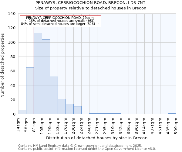 PENAWYR, CERRIGCOCHION ROAD, BRECON, LD3 7NT: Size of property relative to detached houses houses in Brecon