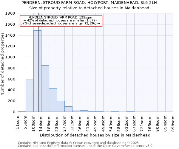 PENDEEN, STROUD FARM ROAD, HOLYPORT, MAIDENHEAD, SL6 2LH: Size of property relative to detached houses houses in Maidenhead