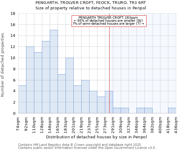 PENGARTH, TROLVER CROFT, FEOCK, TRURO, TR3 6RT: Size of property relative to detached houses houses in Penpol