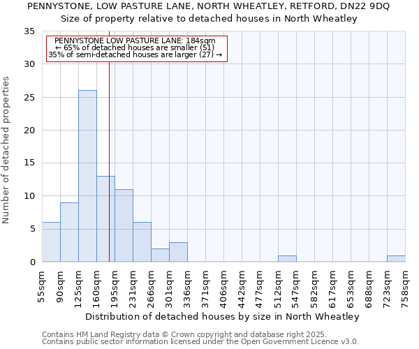 PENNYSTONE, LOW PASTURE LANE, NORTH WHEATLEY, RETFORD, DN22 9DQ: Size of property relative to detached houses houses in North Wheatley