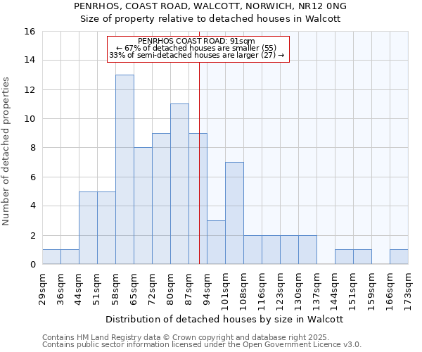 PENRHOS, COAST ROAD, WALCOTT, NORWICH, NR12 0NG: Size of property relative to detached houses houses in Walcott