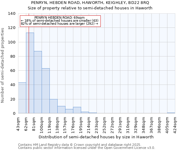PENRYN, HEBDEN ROAD, HAWORTH, KEIGHLEY, BD22 8RQ: Size of property relative to semi-detached houses houses in Haworth