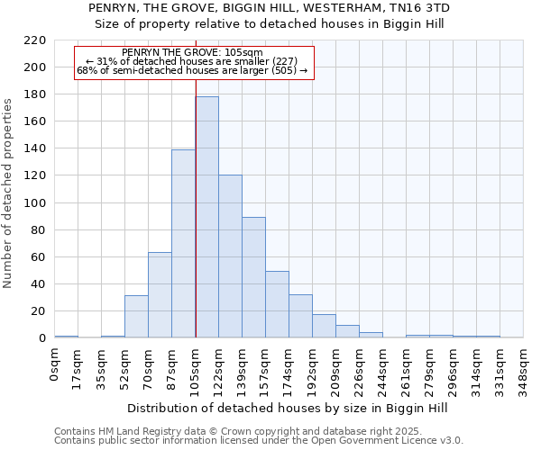 PENRYN, THE GROVE, BIGGIN HILL, WESTERHAM, TN16 3TD: Size of property relative to detached houses houses in Biggin Hill