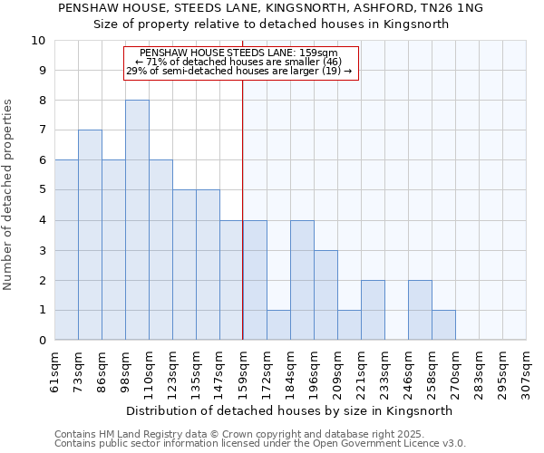 PENSHAW HOUSE, STEEDS LANE, KINGSNORTH, ASHFORD, TN26 1NG: Size of property relative to detached houses houses in Kingsnorth