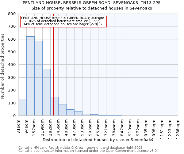 PENTLAND HOUSE, BESSELS GREEN ROAD, SEVENOAKS, TN13 2PS: Size of property relative to detached houses houses in Sevenoaks