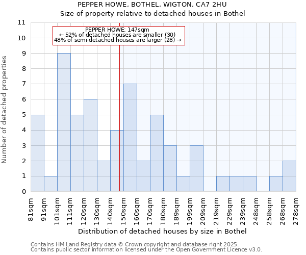 PEPPER HOWE, BOTHEL, WIGTON, CA7 2HU: Size of property relative to detached houses houses in Bothel