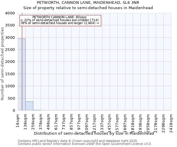 PETWORTH, CANNON LANE, MAIDENHEAD, SL6 3NR: Size of property relative to semi-detached houses houses in Maidenhead
