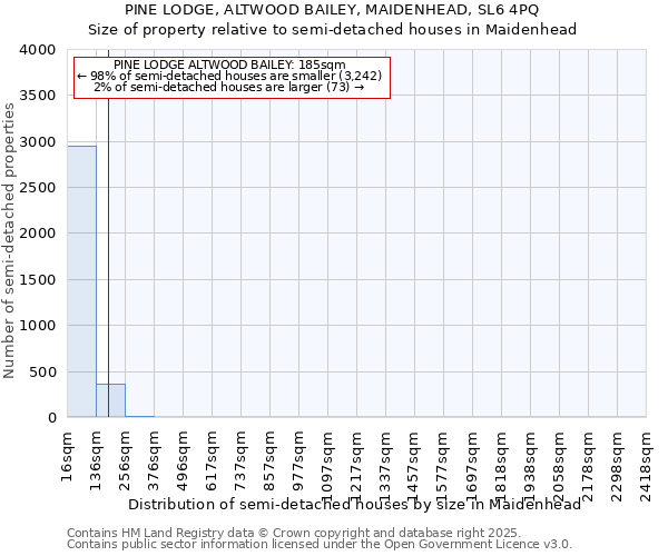 PINE LODGE, ALTWOOD BAILEY, MAIDENHEAD, SL6 4PQ: Size of property relative to semi-detached houses houses in Maidenhead