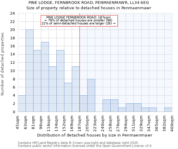 PINE LODGE, FERNBROOK ROAD, PENMAENMAWR, LL34 6EG: Size of property relative to detached houses houses in Penmaenmawr