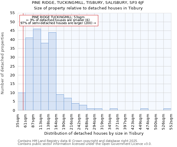 PINE RIDGE, TUCKINGMILL, TISBURY, SALISBURY, SP3 6JF: Size of property relative to detached houses houses in Tisbury