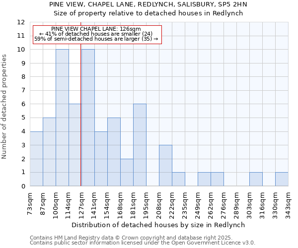 PINE VIEW, CHAPEL LANE, REDLYNCH, SALISBURY, SP5 2HN: Size of property relative to detached houses houses in Redlynch
