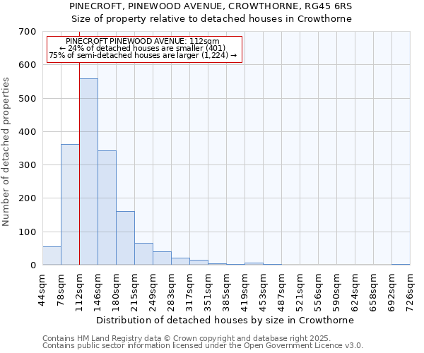 PINECROFT, PINEWOOD AVENUE, CROWTHORNE, RG45 6RS: Size of property relative to detached houses houses in Crowthorne