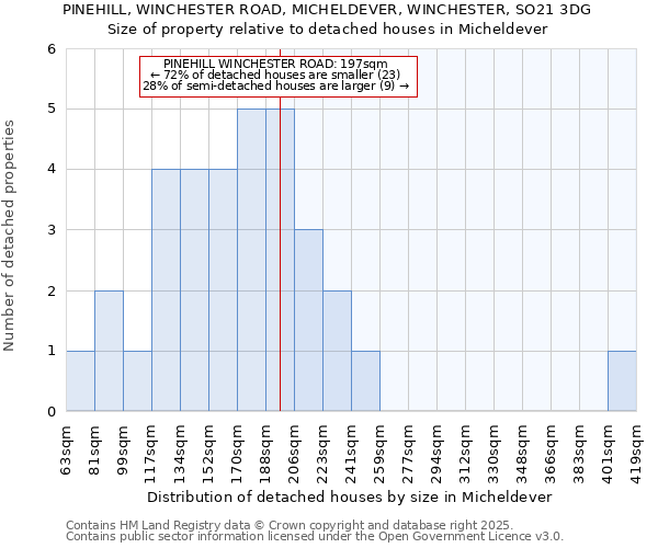 PINEHILL, WINCHESTER ROAD, MICHELDEVER, WINCHESTER, SO21 3DG: Size of property relative to detached houses houses in Micheldever