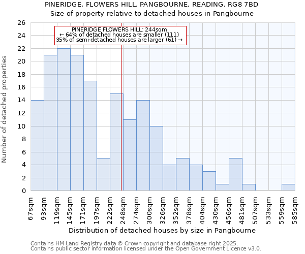 PINERIDGE, FLOWERS HILL, PANGBOURNE, READING, RG8 7BD: Size of property relative to detached houses houses in Pangbourne