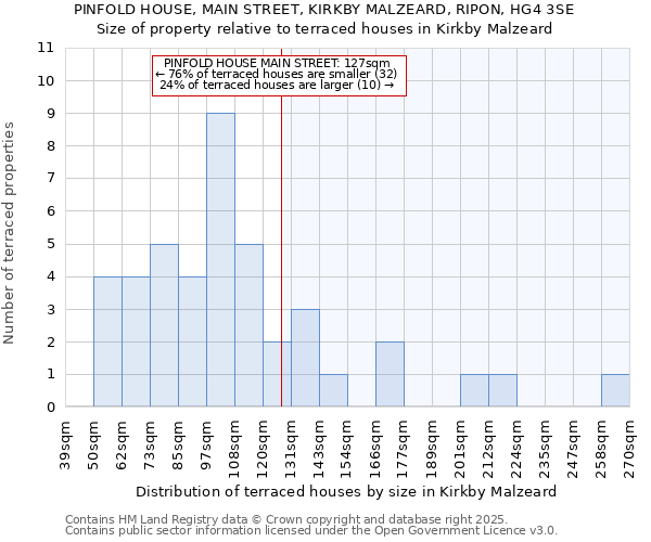PINFOLD HOUSE, MAIN STREET, KIRKBY MALZEARD, RIPON, HG4 3SE: Size of property relative to terraced houses houses in Kirkby Malzeard