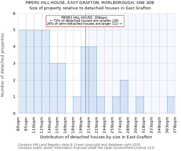 PIPERS HILL HOUSE, EAST GRAFTON, MARLBOROUGH, SN8 3DB: Size of property relative to detached houses houses in East Grafton