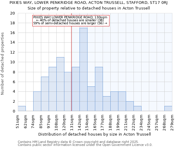 PIXIES WAY, LOWER PENKRIDGE ROAD, ACTON TRUSSELL, STAFFORD, ST17 0RJ: Size of property relative to detached houses houses in Acton Trussell