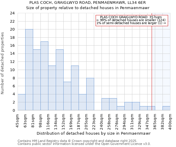 PLAS COCH, GRAIGLWYD ROAD, PENMAENMAWR, LL34 6ER: Size of property relative to detached houses houses in Penmaenmawr