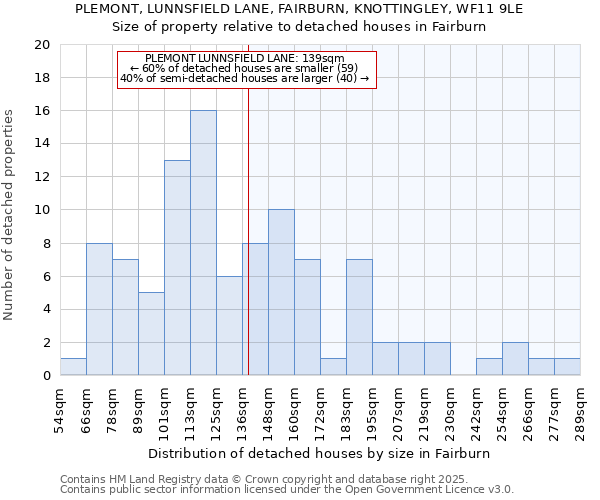 PLEMONT, LUNNSFIELD LANE, FAIRBURN, KNOTTINGLEY, WF11 9LE: Size of property relative to detached houses houses in Fairburn