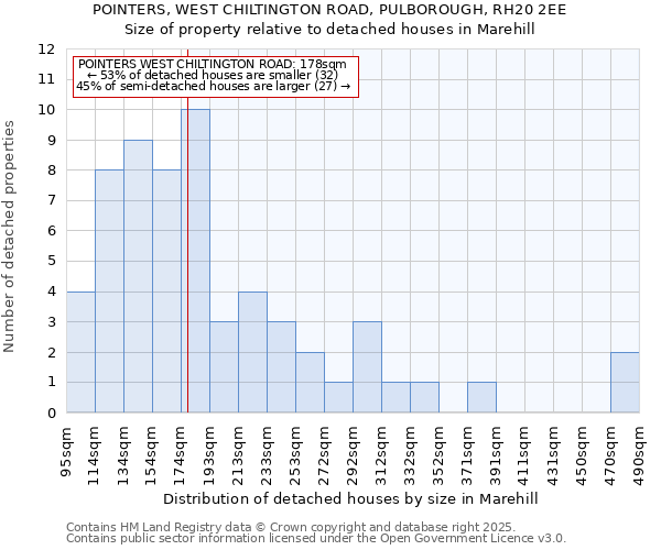 POINTERS, WEST CHILTINGTON ROAD, PULBOROUGH, RH20 2EE: Size of property relative to detached houses houses in Marehill
