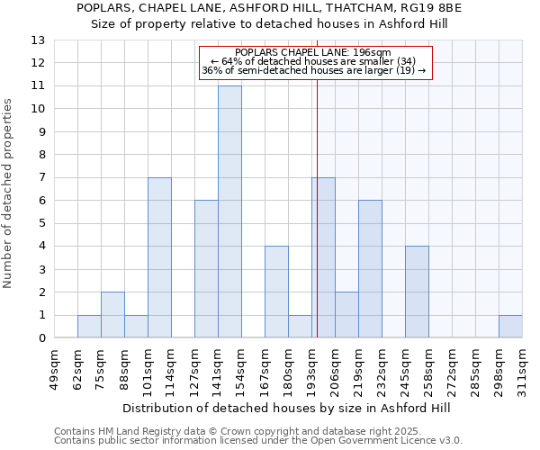 POPLARS, CHAPEL LANE, ASHFORD HILL, THATCHAM, RG19 8BE: Size of property relative to detached houses houses in Ashford Hill