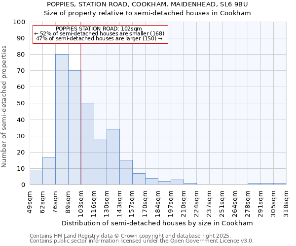 POPPIES, STATION ROAD, COOKHAM, MAIDENHEAD, SL6 9BU: Size of property relative to semi-detached houses houses in Cookham