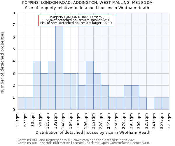 POPPINS, LONDON ROAD, ADDINGTON, WEST MALLING, ME19 5DA: Size of property relative to detached houses houses in Wrotham Heath