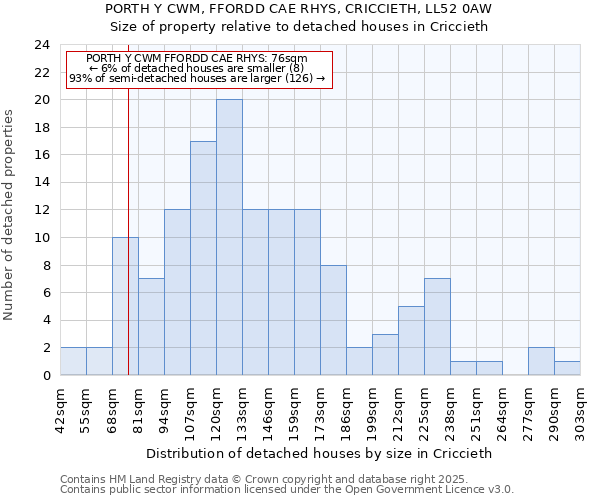 PORTH Y CWM, FFORDD CAE RHYS, CRICCIETH, LL52 0AW: Size of property relative to detached houses houses in Criccieth
