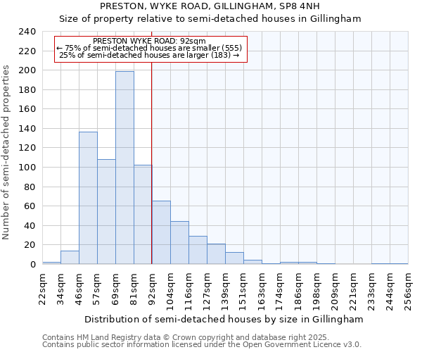 PRESTON, WYKE ROAD, GILLINGHAM, SP8 4NH: Size of property relative to semi-detached houses houses in Gillingham