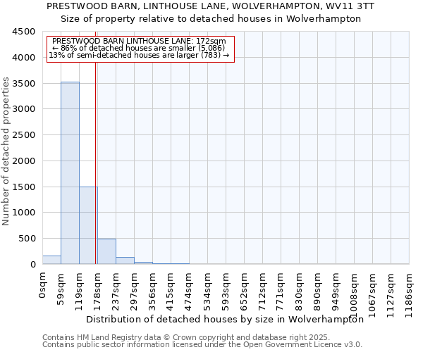PRESTWOOD BARN, LINTHOUSE LANE, WOLVERHAMPTON, WV11 3TT: Size of property relative to detached houses houses in Wolverhampton