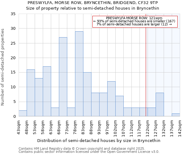 PRESWYLFA, MORSE ROW, BRYNCETHIN, BRIDGEND, CF32 9TP: Size of property relative to semi-detached houses houses in Bryncethin