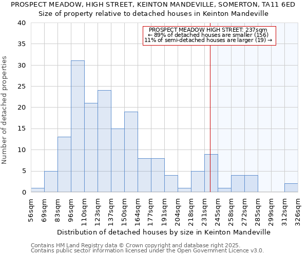 PROSPECT MEADOW, HIGH STREET, KEINTON MANDEVILLE, SOMERTON, TA11 6ED: Size of property relative to detached houses houses in Keinton Mandeville