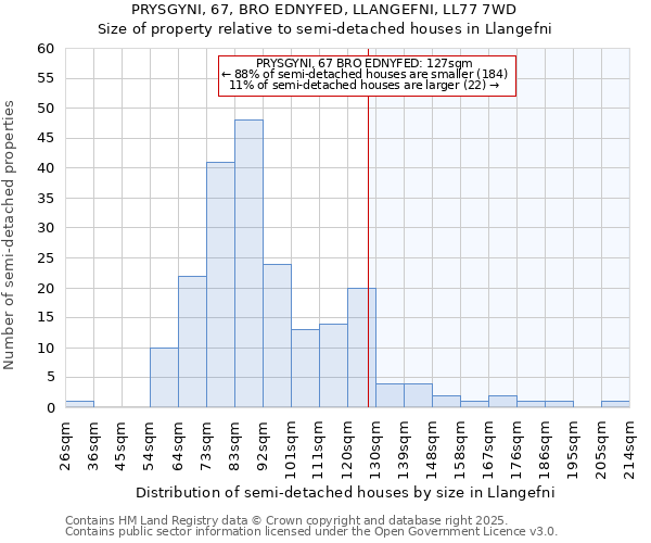 PRYSGYNI, 67, BRO EDNYFED, LLANGEFNI, LL77 7WD: Size of property relative to semi-detached houses houses in Llangefni
