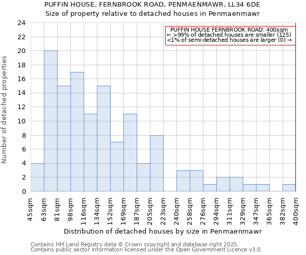 PUFFIN HOUSE, FERNBROOK ROAD, PENMAENMAWR, LL34 6DE: Size of property relative to detached houses houses in Penmaenmawr