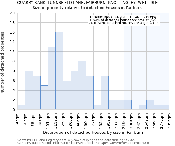 QUARRY BANK, LUNNSFIELD LANE, FAIRBURN, KNOTTINGLEY, WF11 9LE: Size of property relative to detached houses houses in Fairburn