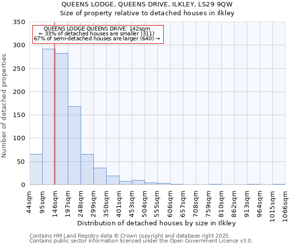 QUEENS LODGE, QUEENS DRIVE, ILKLEY, LS29 9QW: Size of property relative to detached houses houses in Ilkley