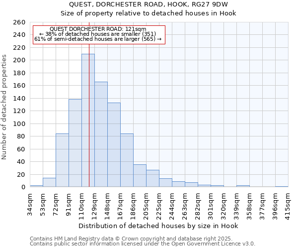 QUEST, DORCHESTER ROAD, HOOK, RG27 9DW: Size of property relative to detached houses houses in Hook