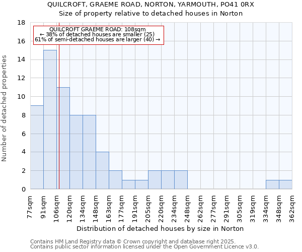 QUILCROFT, GRAEME ROAD, NORTON, YARMOUTH, PO41 0RX: Size of property relative to detached houses houses in Norton