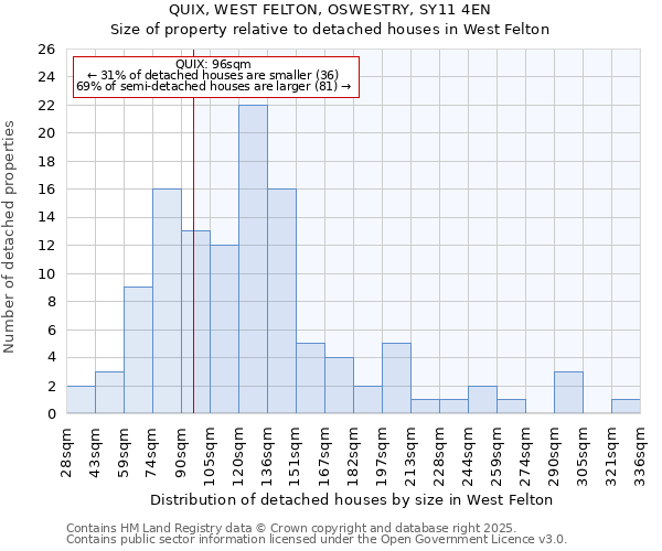 QUIX, WEST FELTON, OSWESTRY, SY11 4EN: Size of property relative to detached houses houses in West Felton