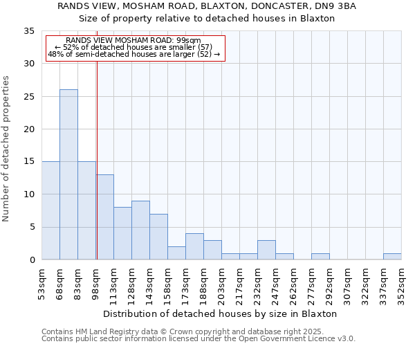RANDS VIEW, MOSHAM ROAD, BLAXTON, DONCASTER, DN9 3BA: Size of property relative to detached houses houses in Blaxton