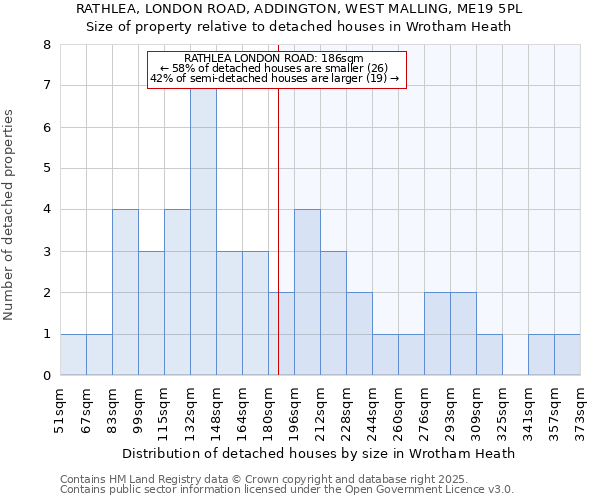 RATHLEA, LONDON ROAD, ADDINGTON, WEST MALLING, ME19 5PL: Size of property relative to detached houses houses in Wrotham Heath